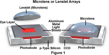 CCD Microlens