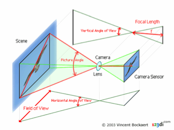 Angle Field Of View